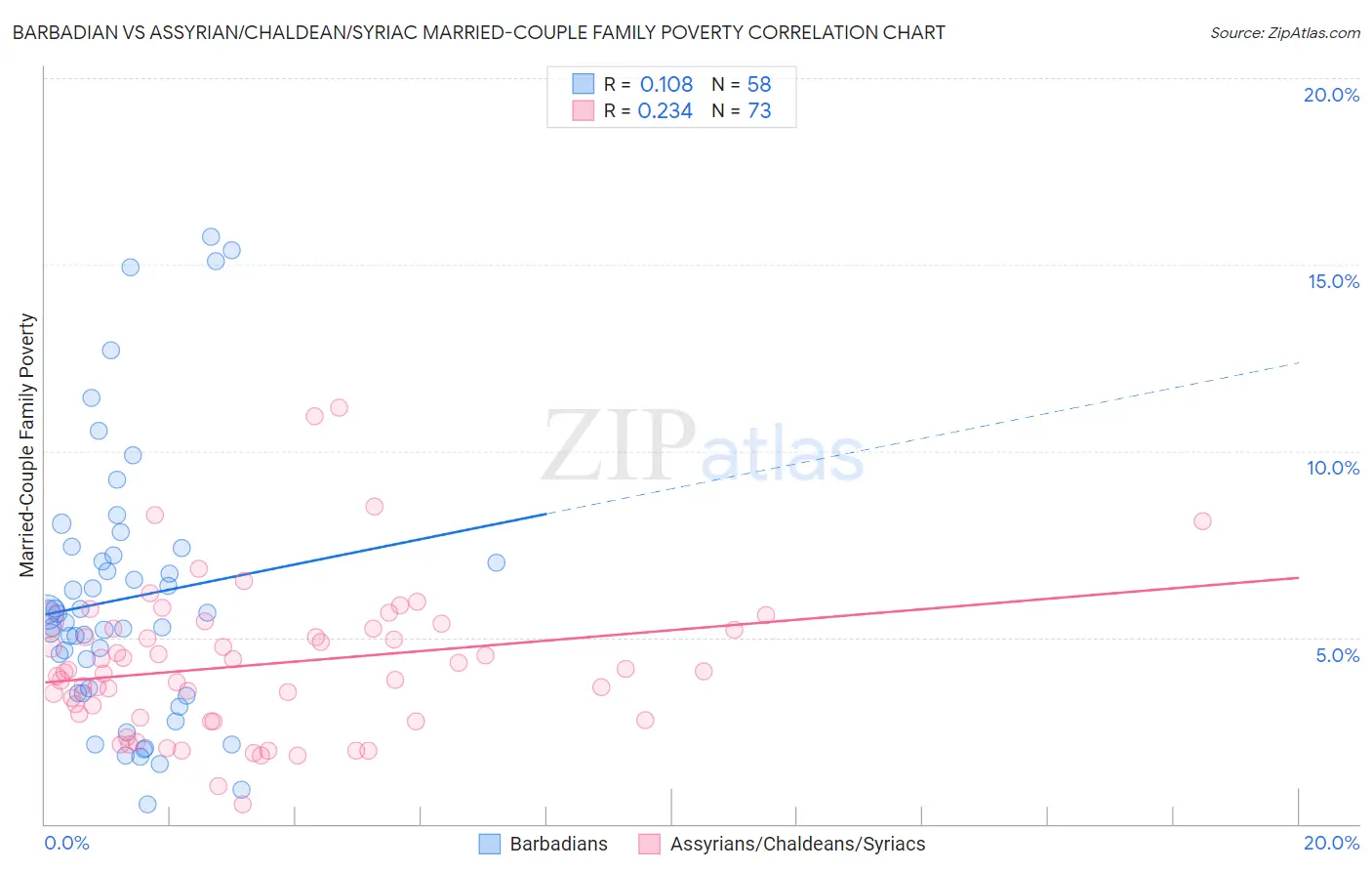 Barbadian vs Assyrian/Chaldean/Syriac Married-Couple Family Poverty