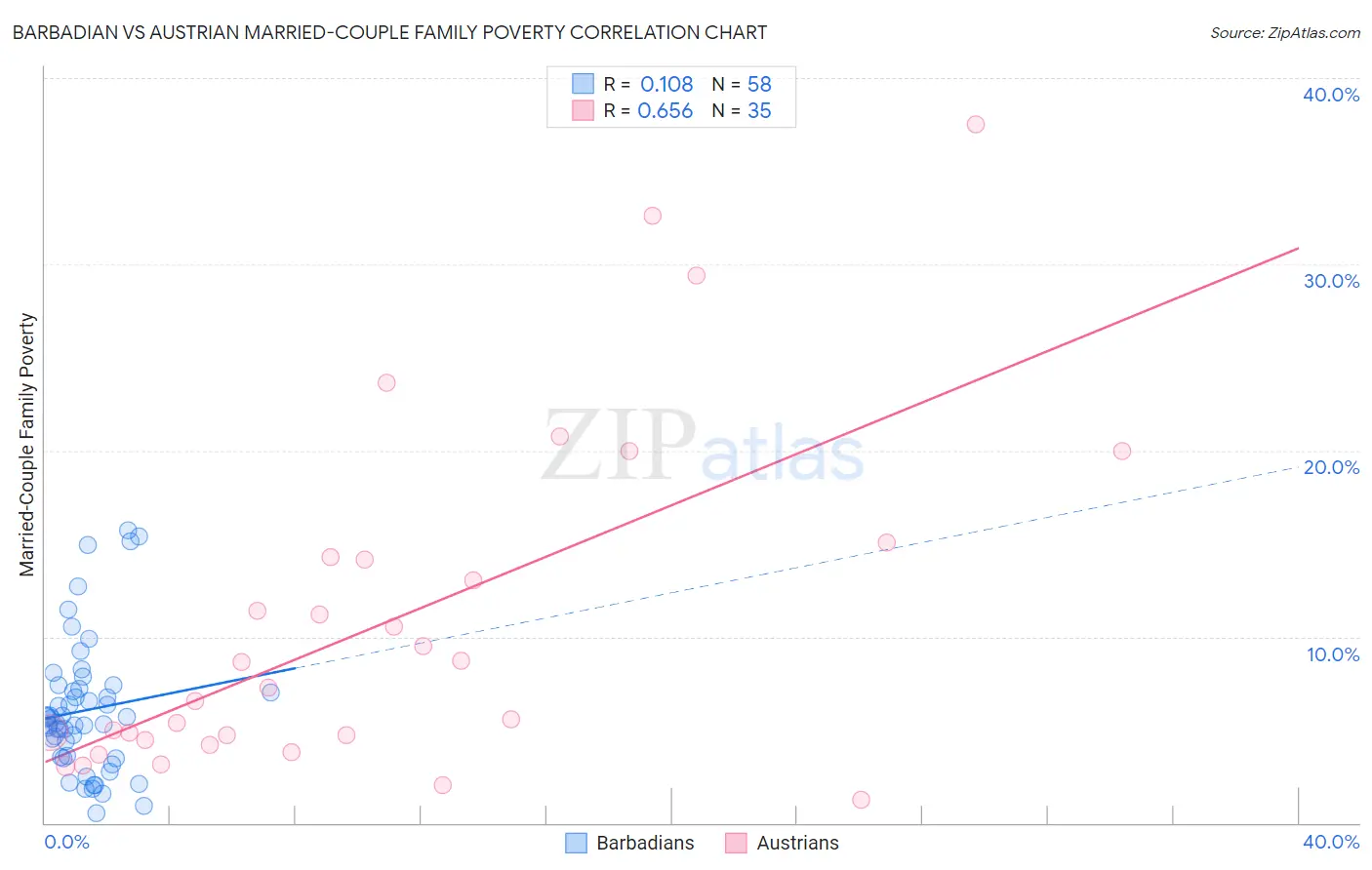 Barbadian vs Austrian Married-Couple Family Poverty