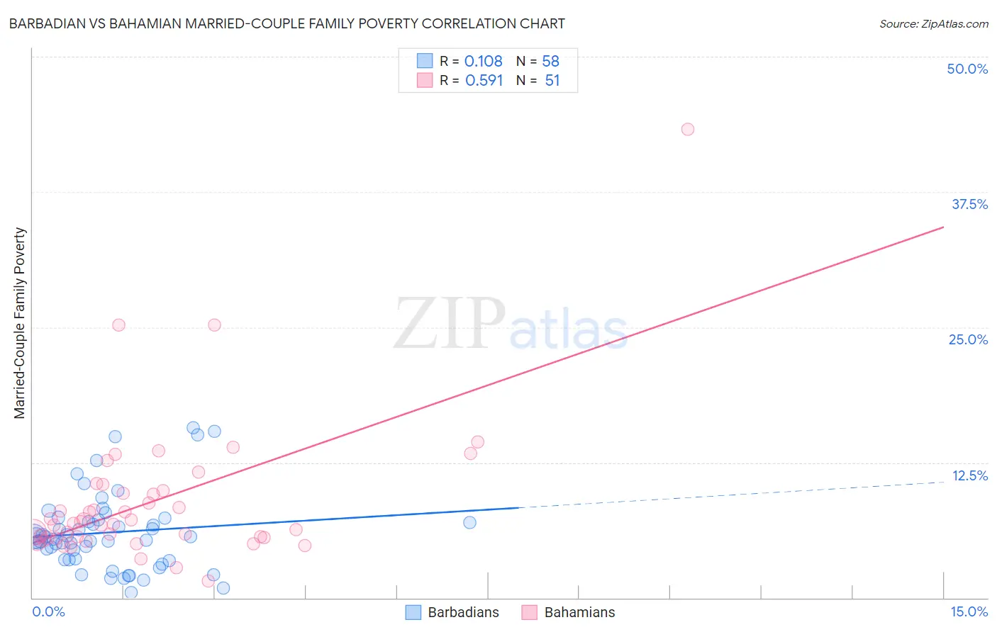 Barbadian vs Bahamian Married-Couple Family Poverty