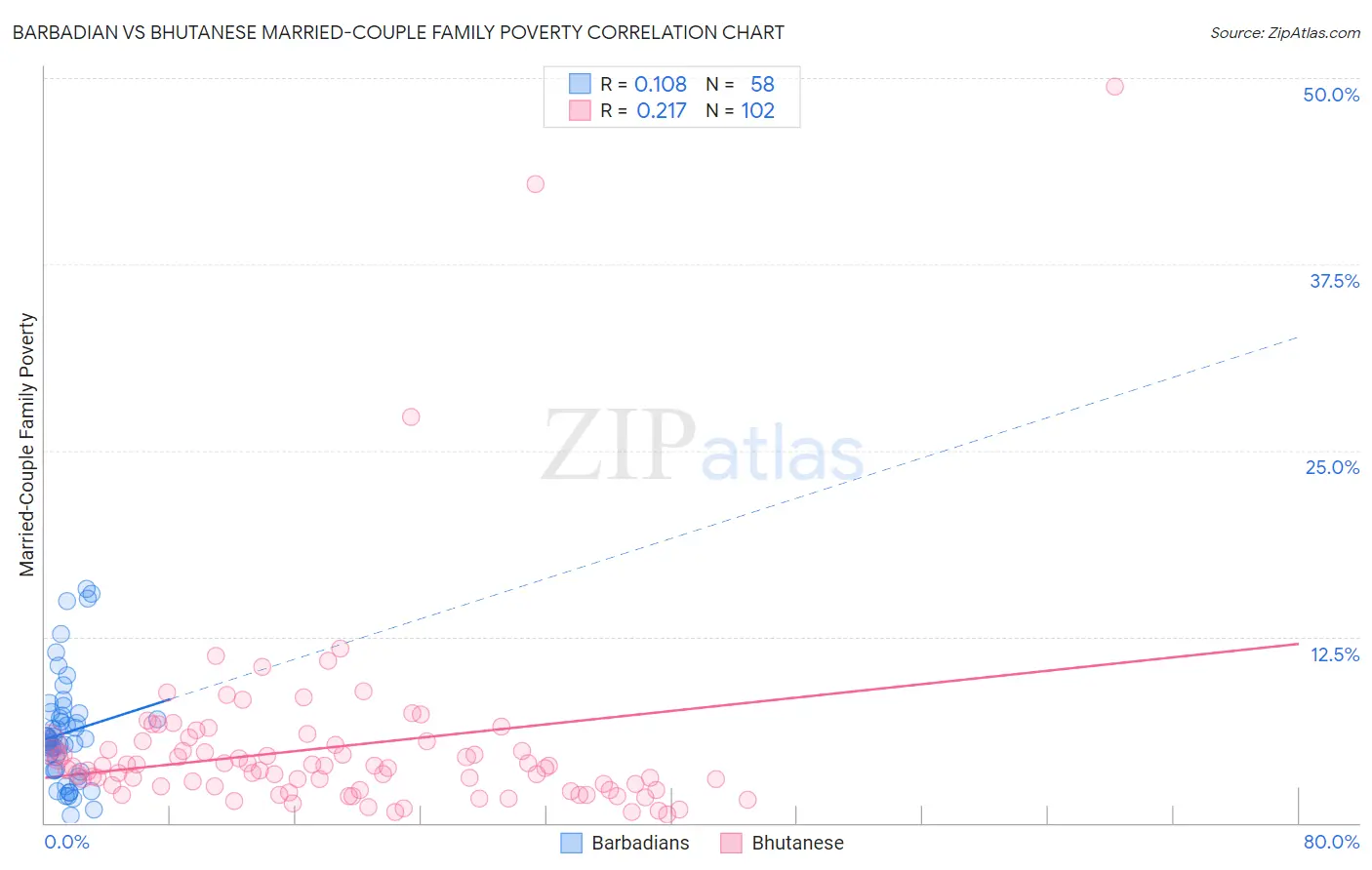 Barbadian vs Bhutanese Married-Couple Family Poverty