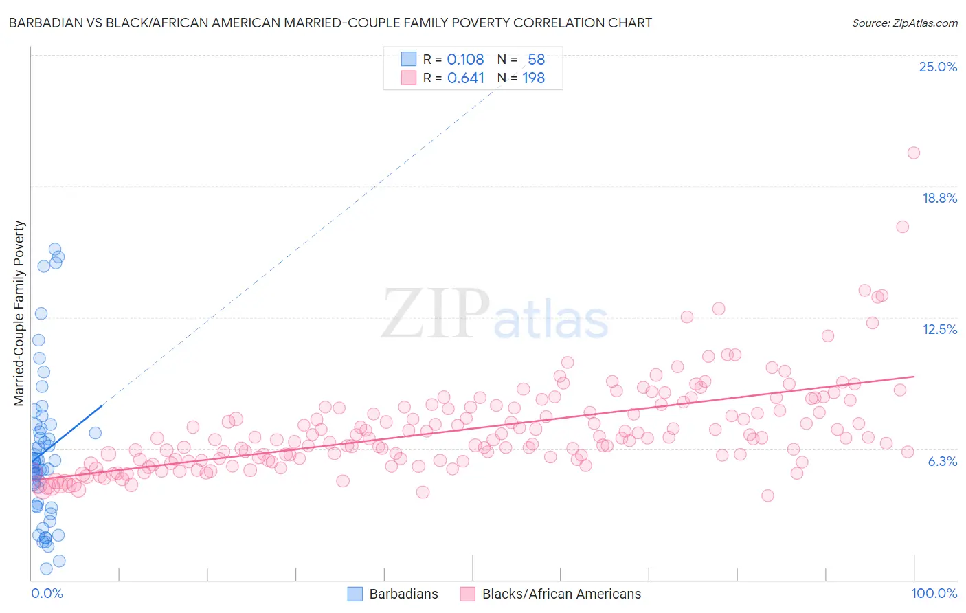 Barbadian vs Black/African American Married-Couple Family Poverty