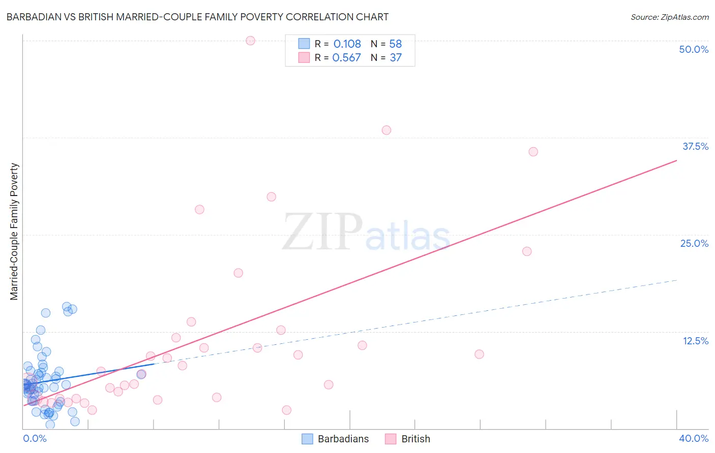 Barbadian vs British Married-Couple Family Poverty