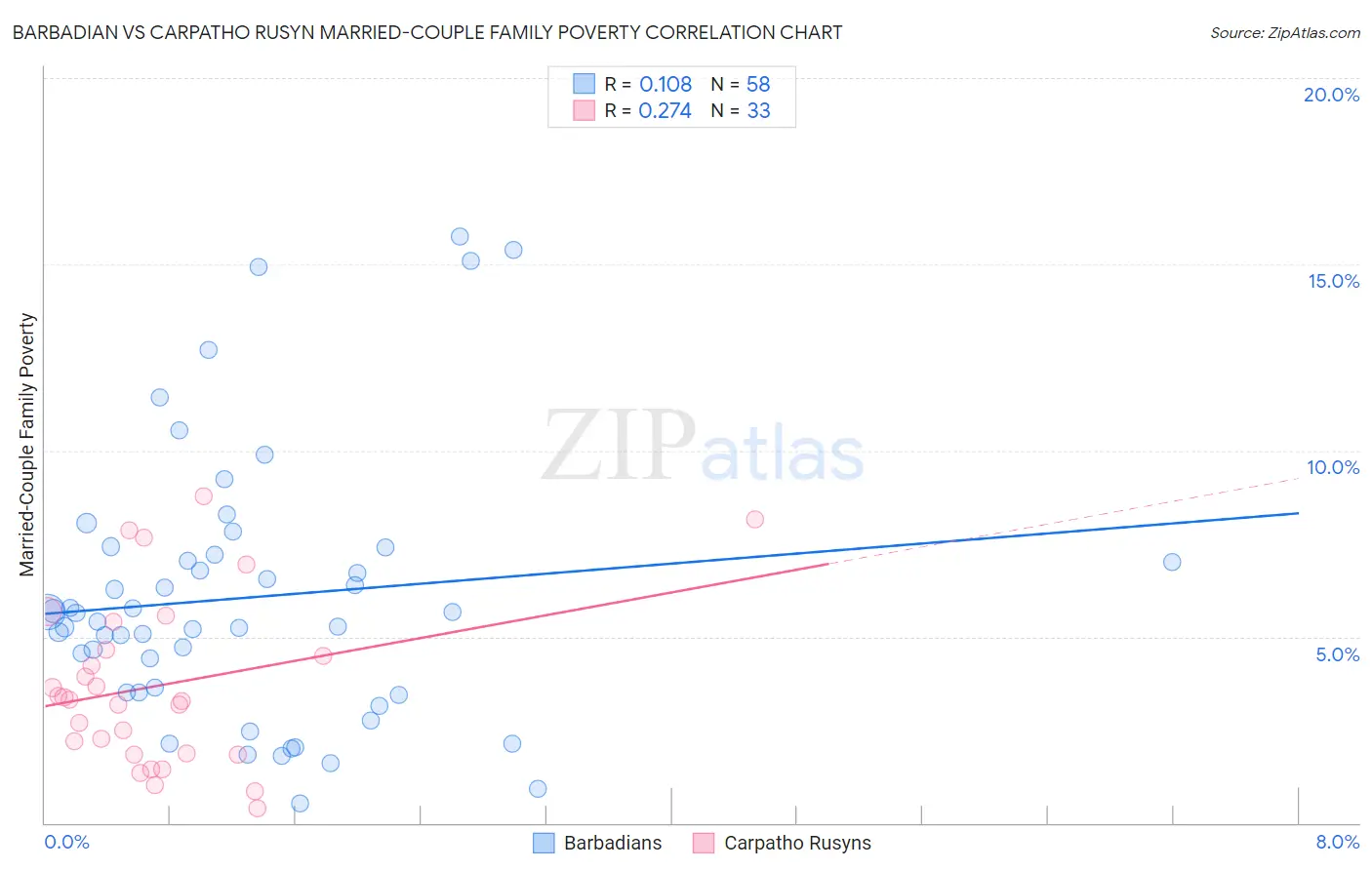 Barbadian vs Carpatho Rusyn Married-Couple Family Poverty