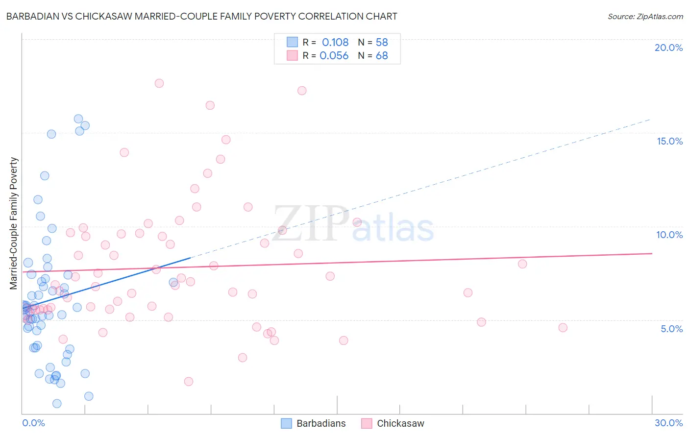 Barbadian vs Chickasaw Married-Couple Family Poverty