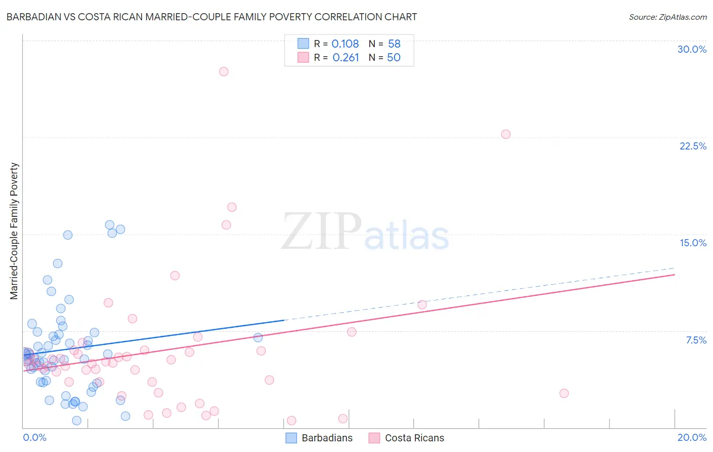 Barbadian vs Costa Rican Married-Couple Family Poverty