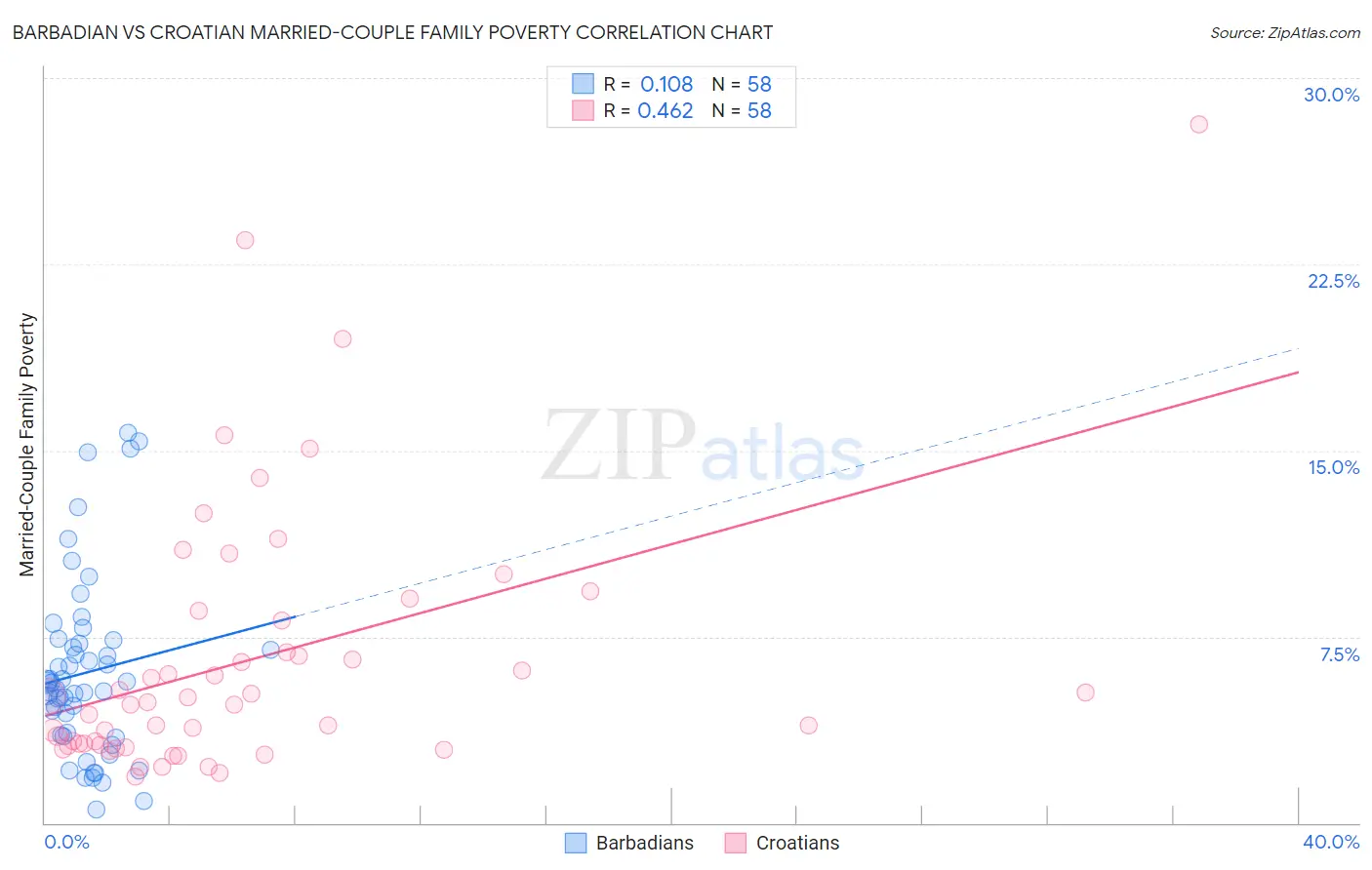 Barbadian vs Croatian Married-Couple Family Poverty