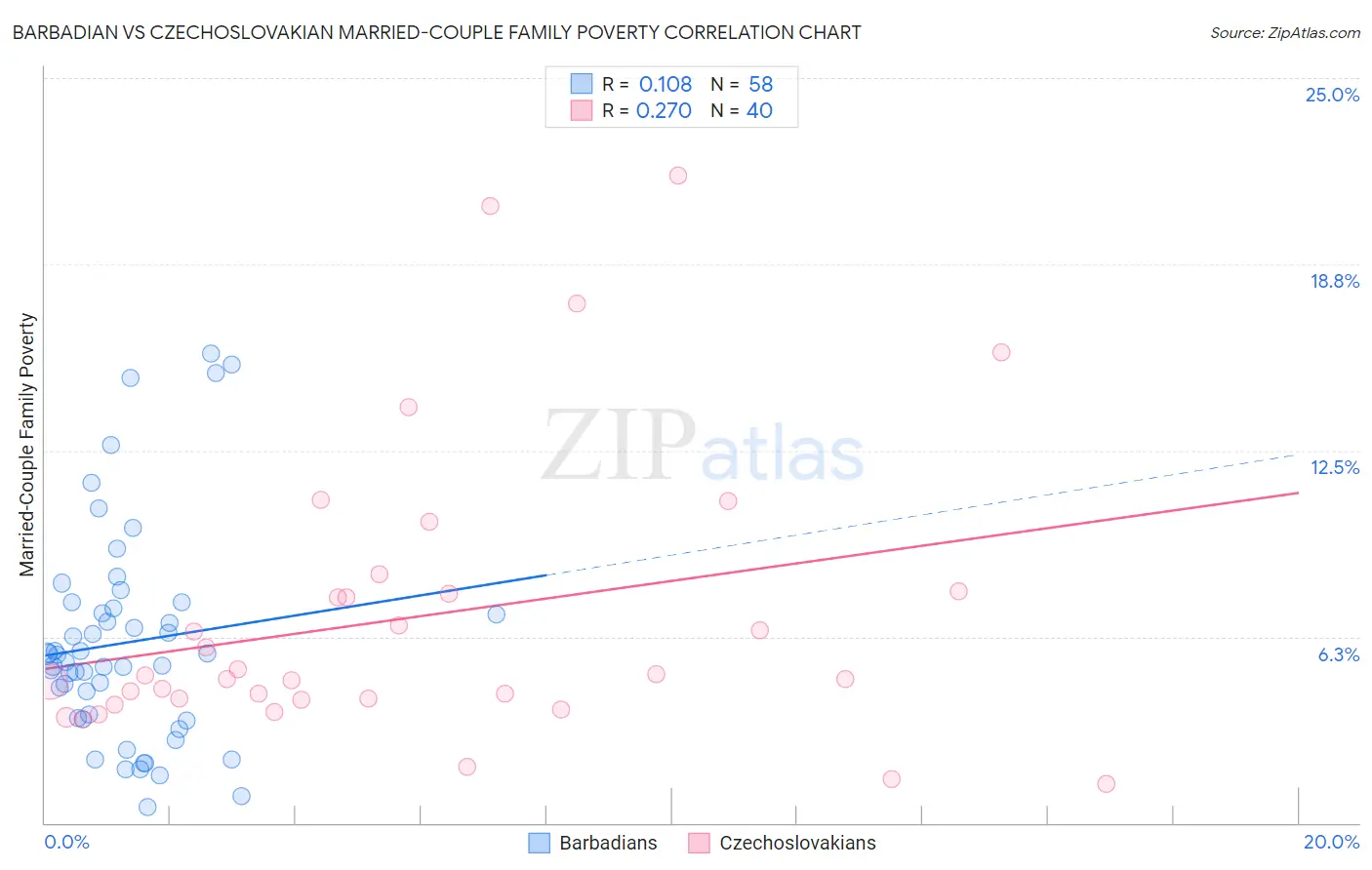 Barbadian vs Czechoslovakian Married-Couple Family Poverty