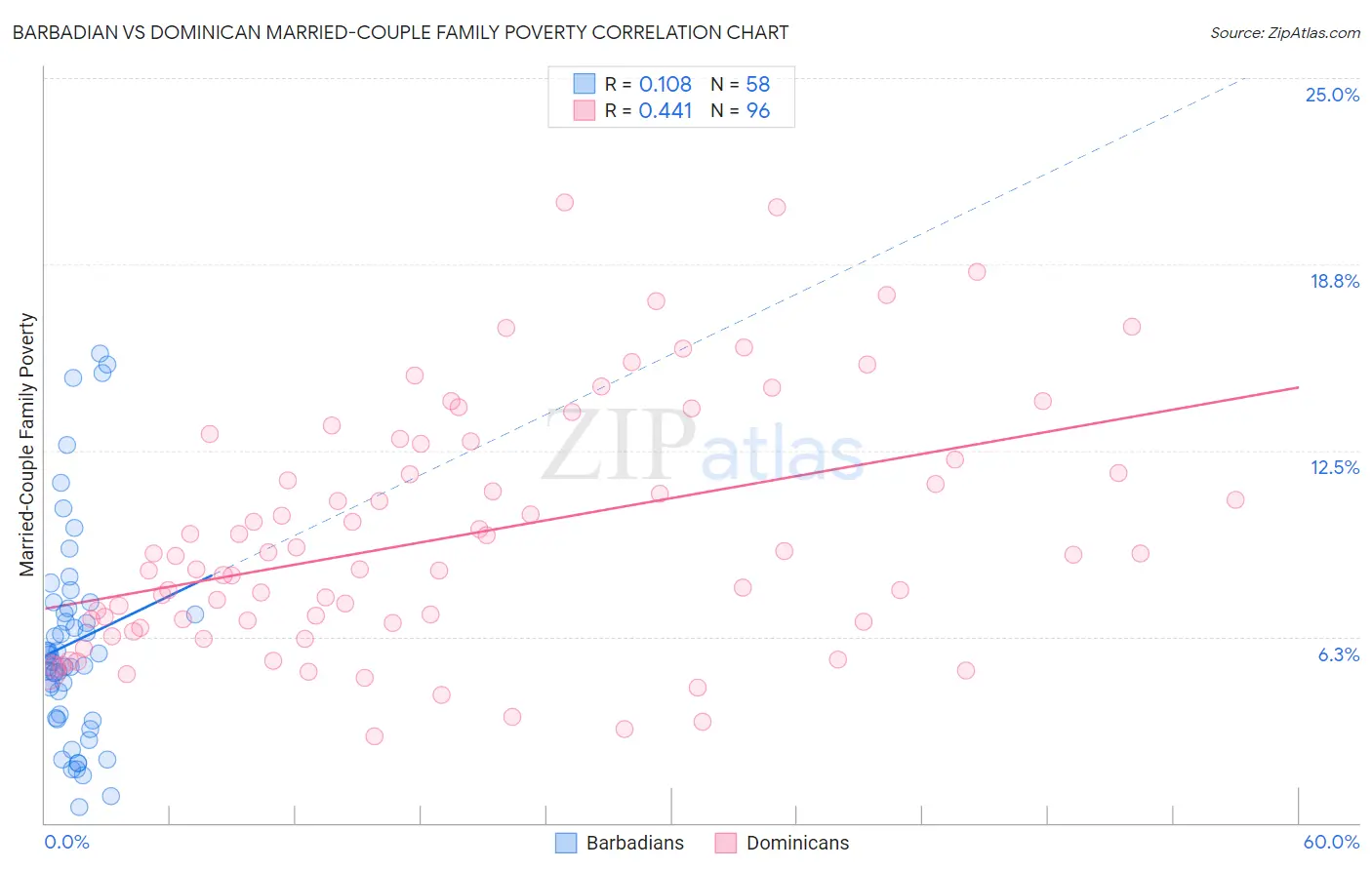 Barbadian vs Dominican Married-Couple Family Poverty