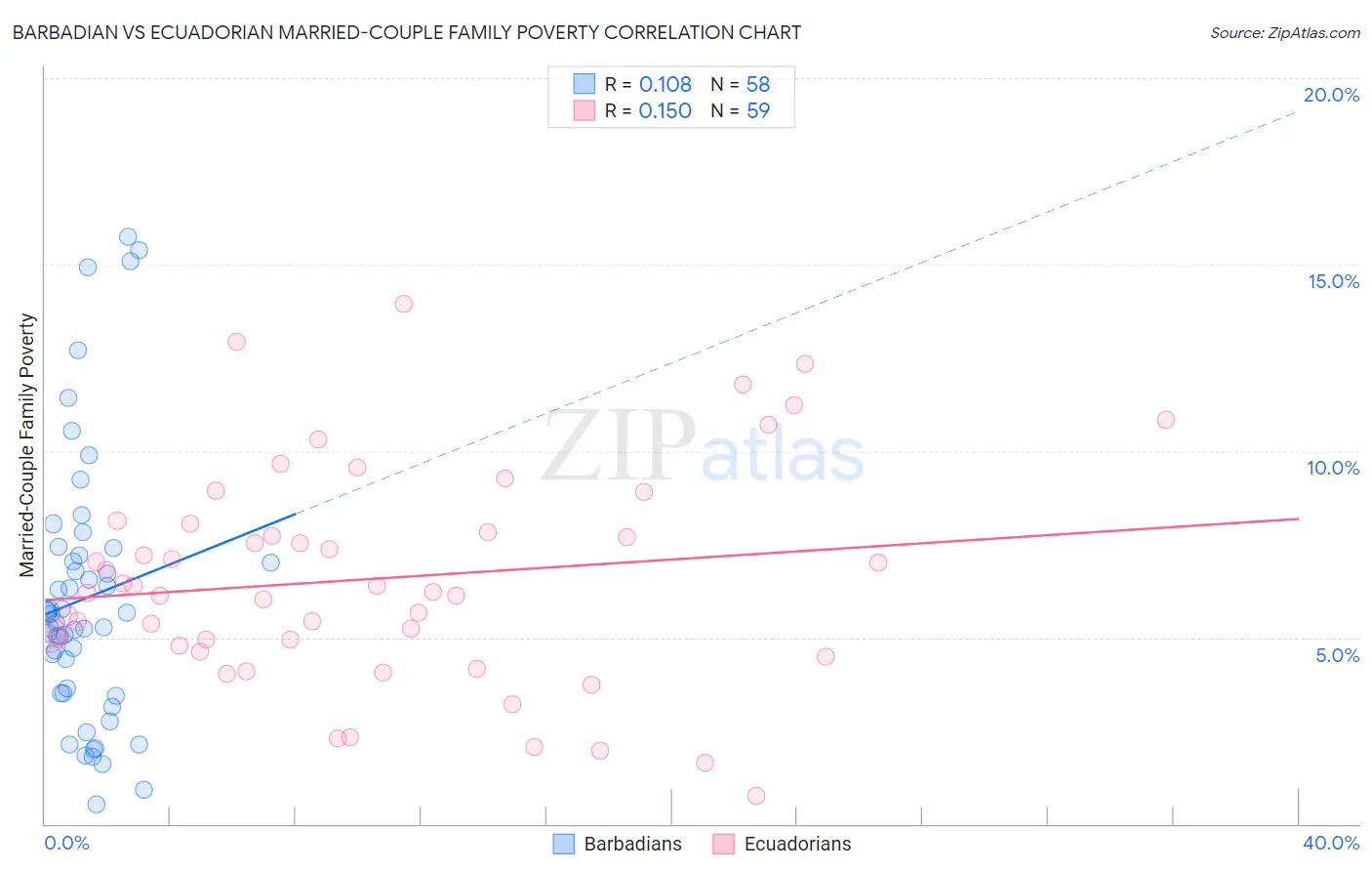 Barbadian vs Ecuadorian Married-Couple Family Poverty
