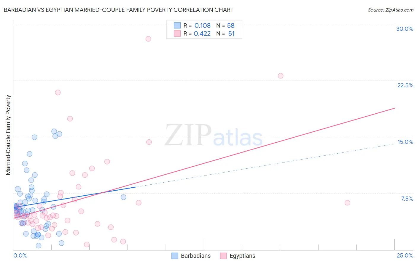 Barbadian vs Egyptian Married-Couple Family Poverty