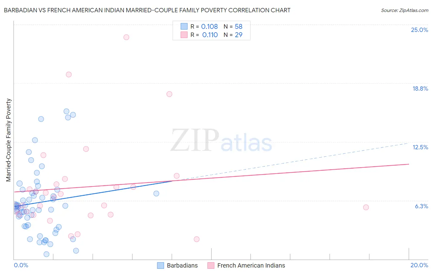 Barbadian vs French American Indian Married-Couple Family Poverty