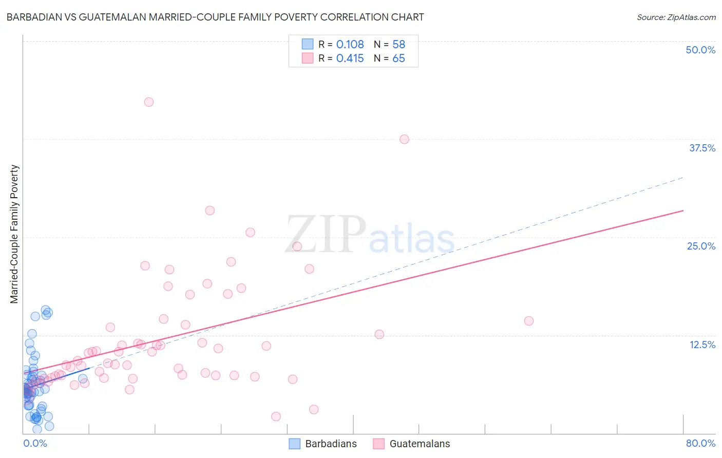 Barbadian vs Guatemalan Married-Couple Family Poverty