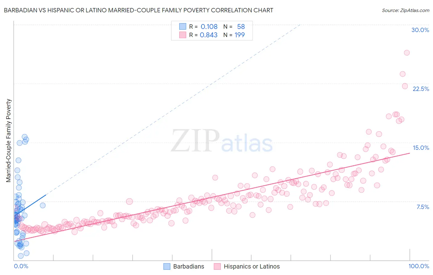 Barbadian vs Hispanic or Latino Married-Couple Family Poverty