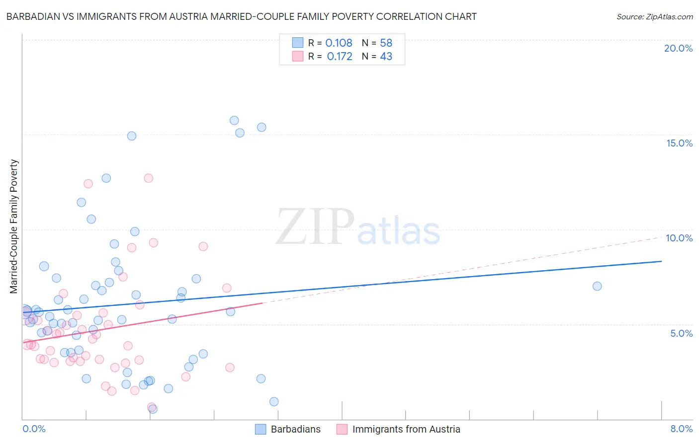 Barbadian vs Immigrants from Austria Married-Couple Family Poverty