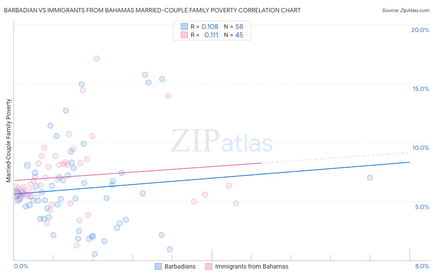 Barbadian vs Immigrants from Bahamas Married-Couple Family Poverty