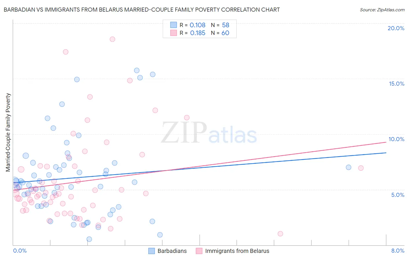 Barbadian vs Immigrants from Belarus Married-Couple Family Poverty