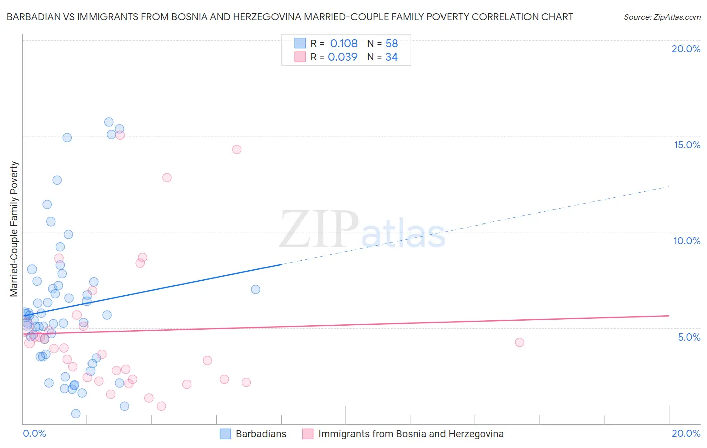 Barbadian vs Immigrants from Bosnia and Herzegovina Married-Couple Family Poverty
