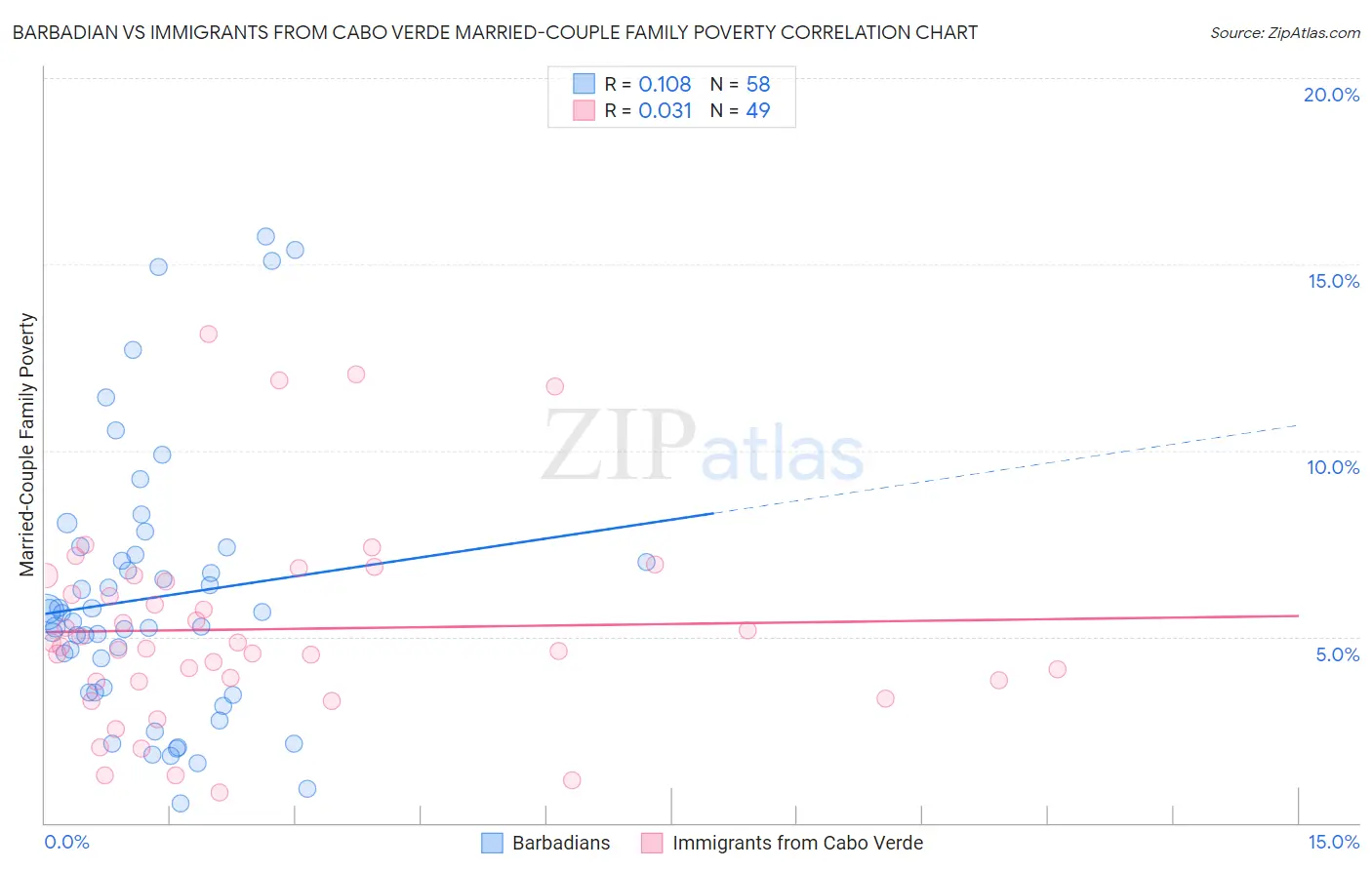 Barbadian vs Immigrants from Cabo Verde Married-Couple Family Poverty