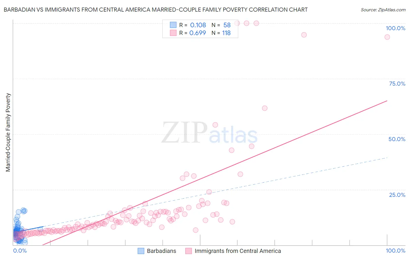 Barbadian vs Immigrants from Central America Married-Couple Family Poverty