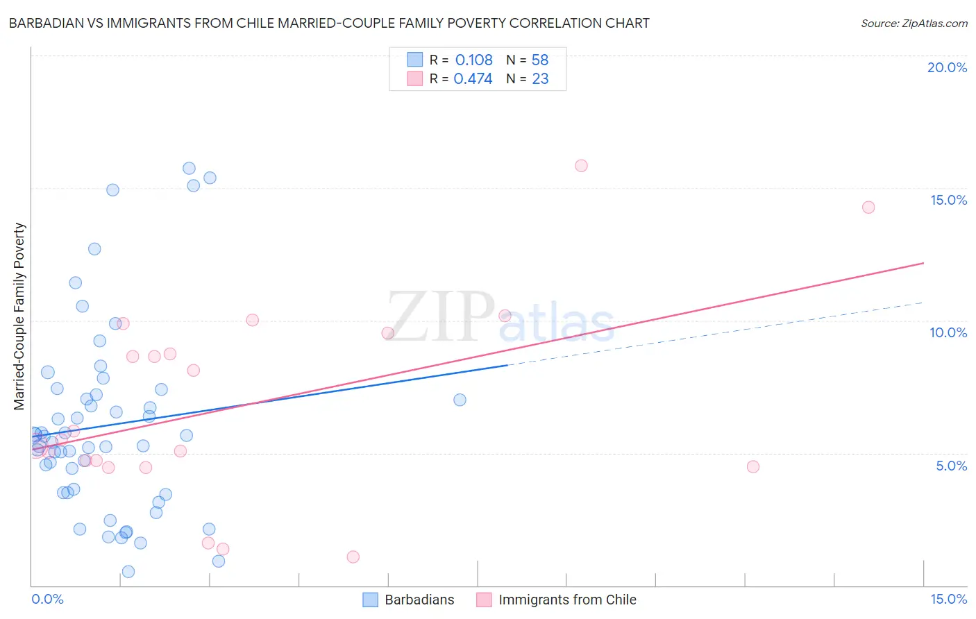 Barbadian vs Immigrants from Chile Married-Couple Family Poverty