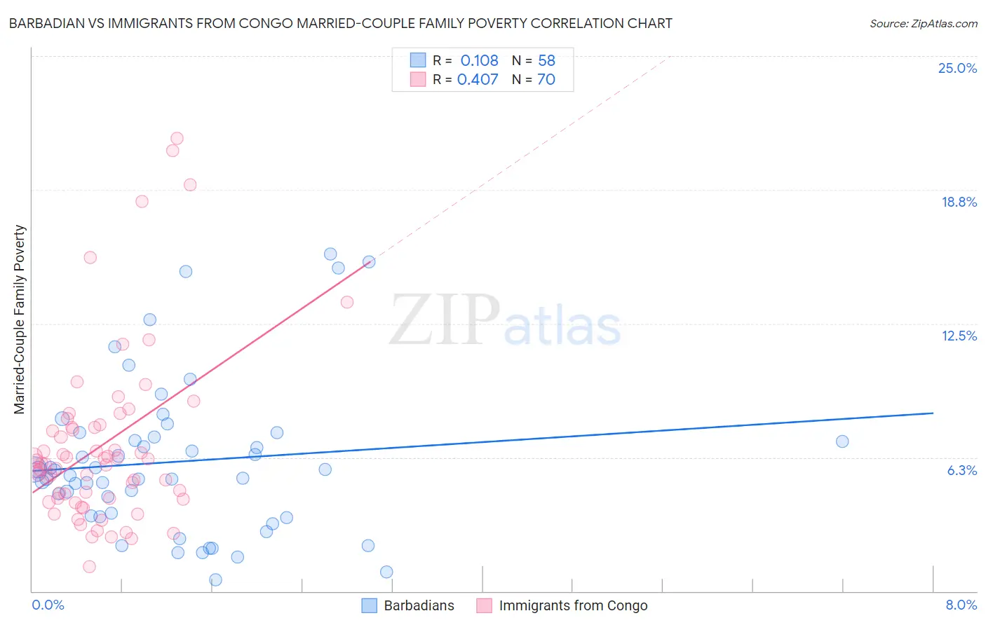 Barbadian vs Immigrants from Congo Married-Couple Family Poverty