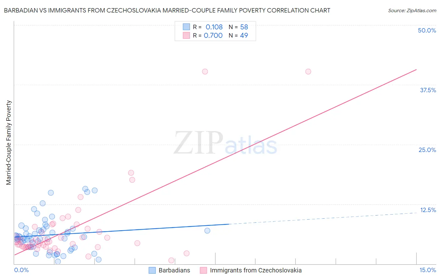 Barbadian vs Immigrants from Czechoslovakia Married-Couple Family Poverty