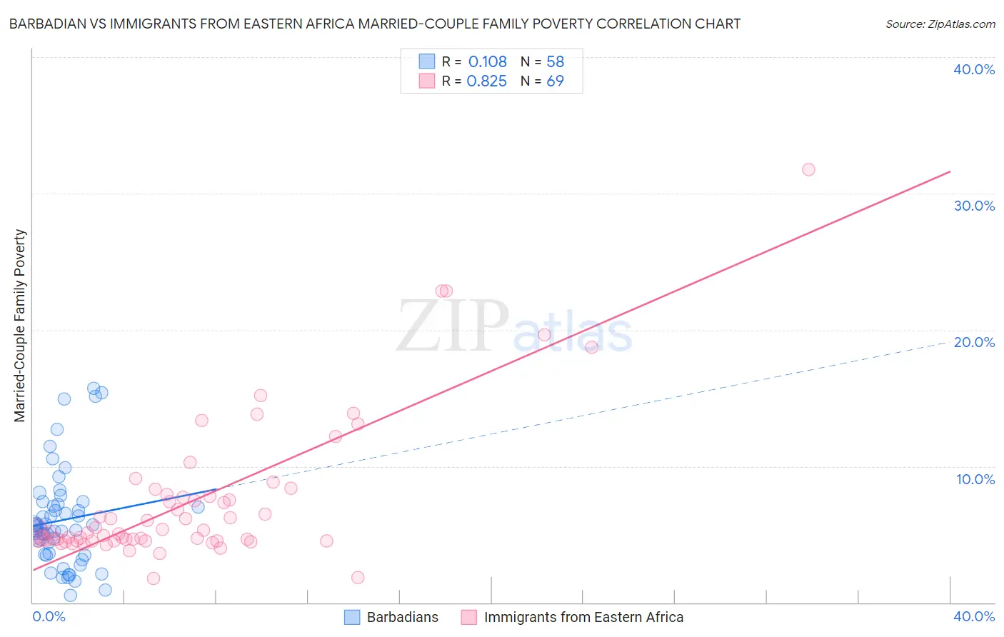 Barbadian vs Immigrants from Eastern Africa Married-Couple Family Poverty