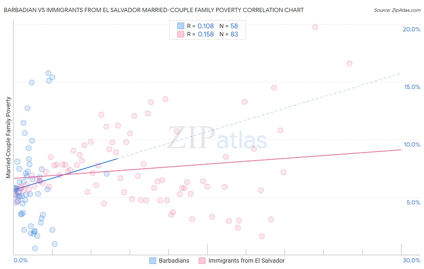 Barbadian vs Immigrants from El Salvador Married-Couple Family Poverty
