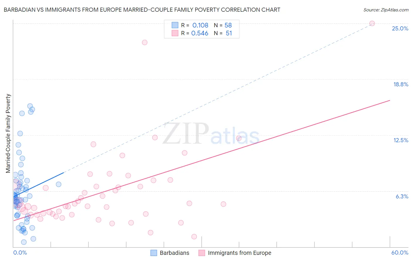 Barbadian vs Immigrants from Europe Married-Couple Family Poverty