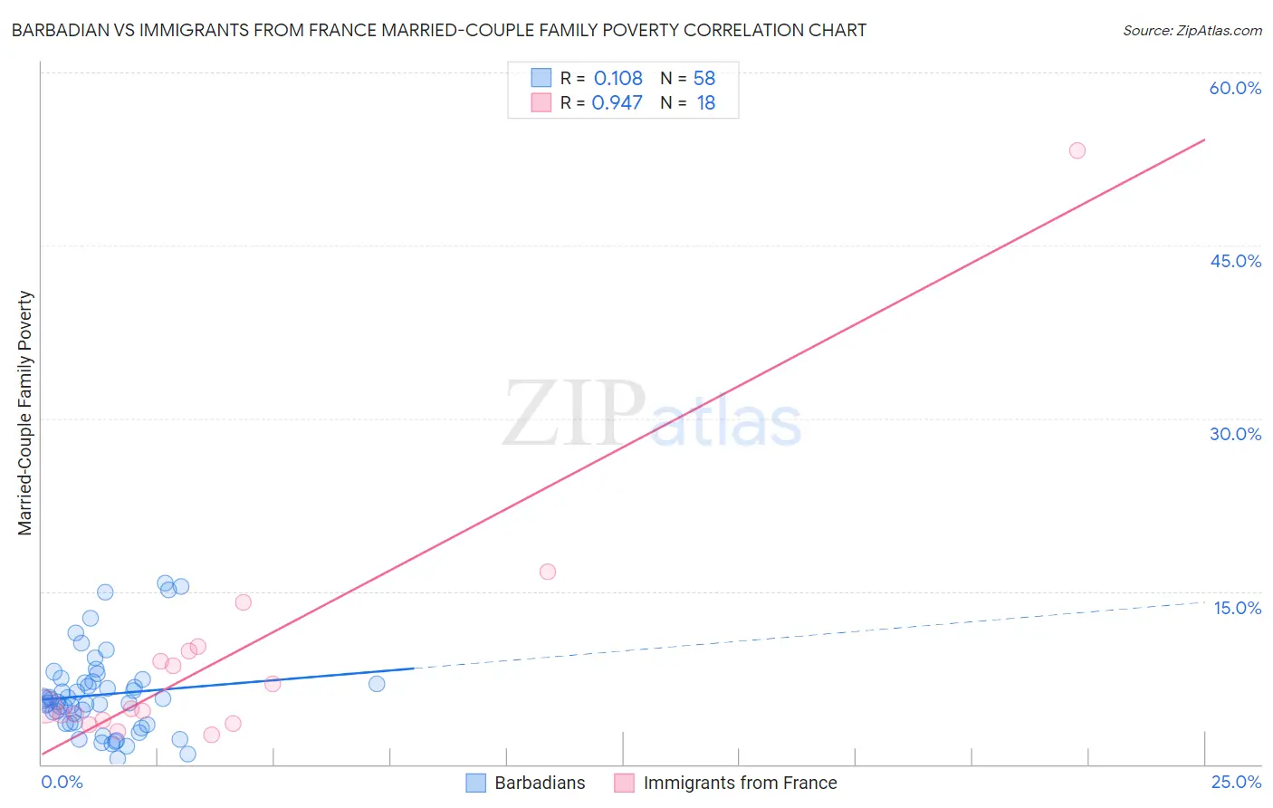 Barbadian vs Immigrants from France Married-Couple Family Poverty