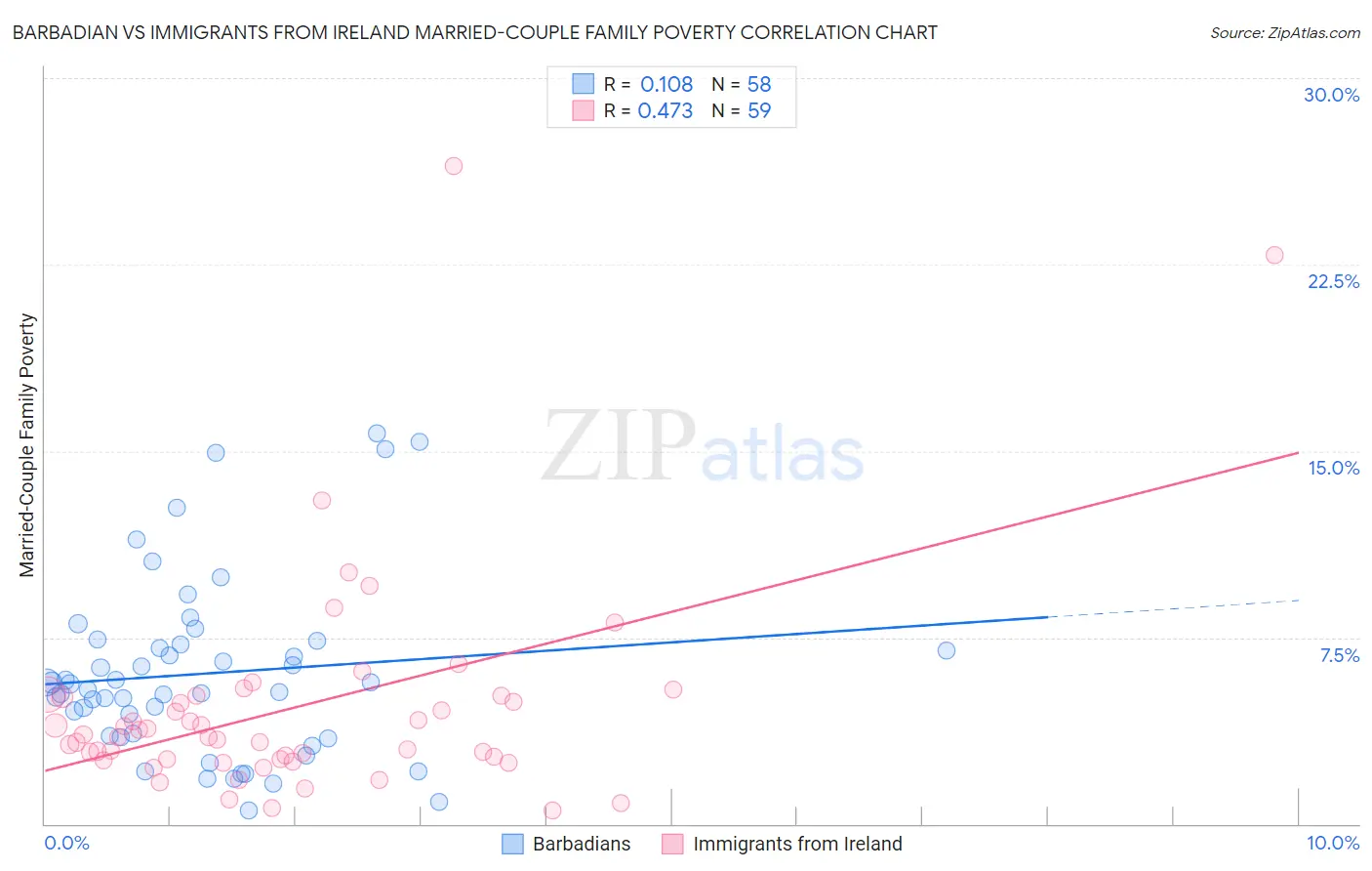 Barbadian vs Immigrants from Ireland Married-Couple Family Poverty