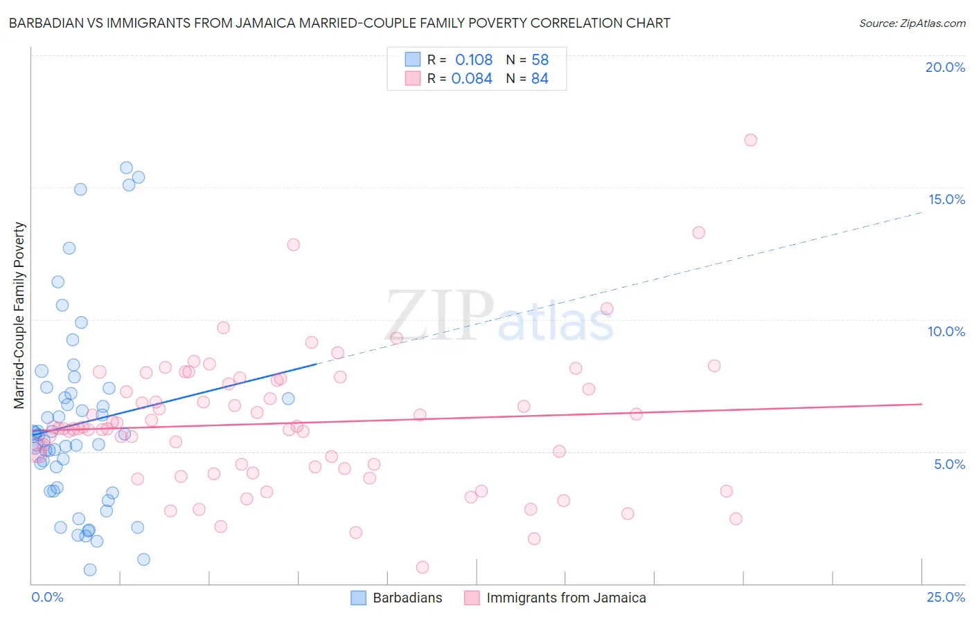 Barbadian vs Immigrants from Jamaica Married-Couple Family Poverty