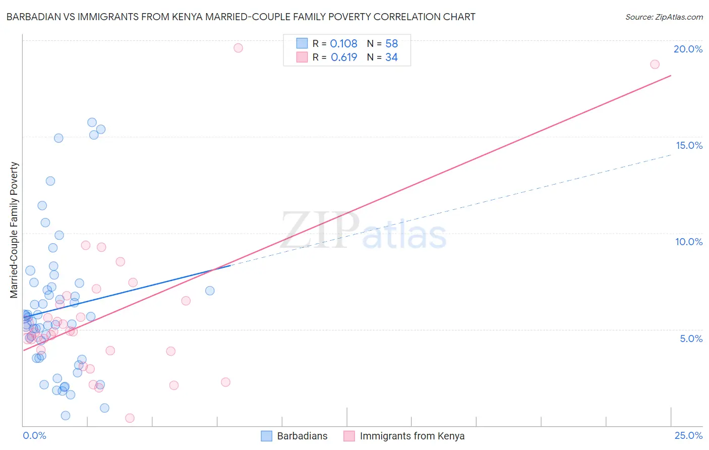 Barbadian vs Immigrants from Kenya Married-Couple Family Poverty