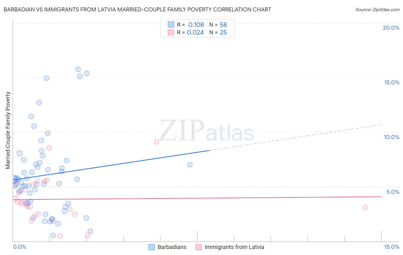Barbadian vs Immigrants from Latvia Married-Couple Family Poverty