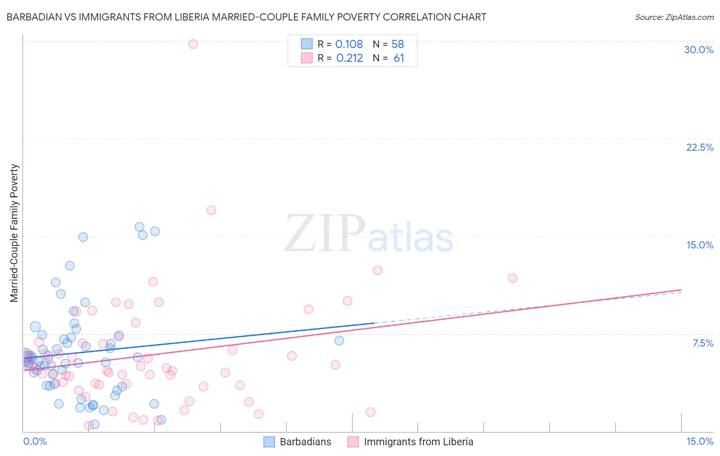 Barbadian vs Immigrants from Liberia Married-Couple Family Poverty