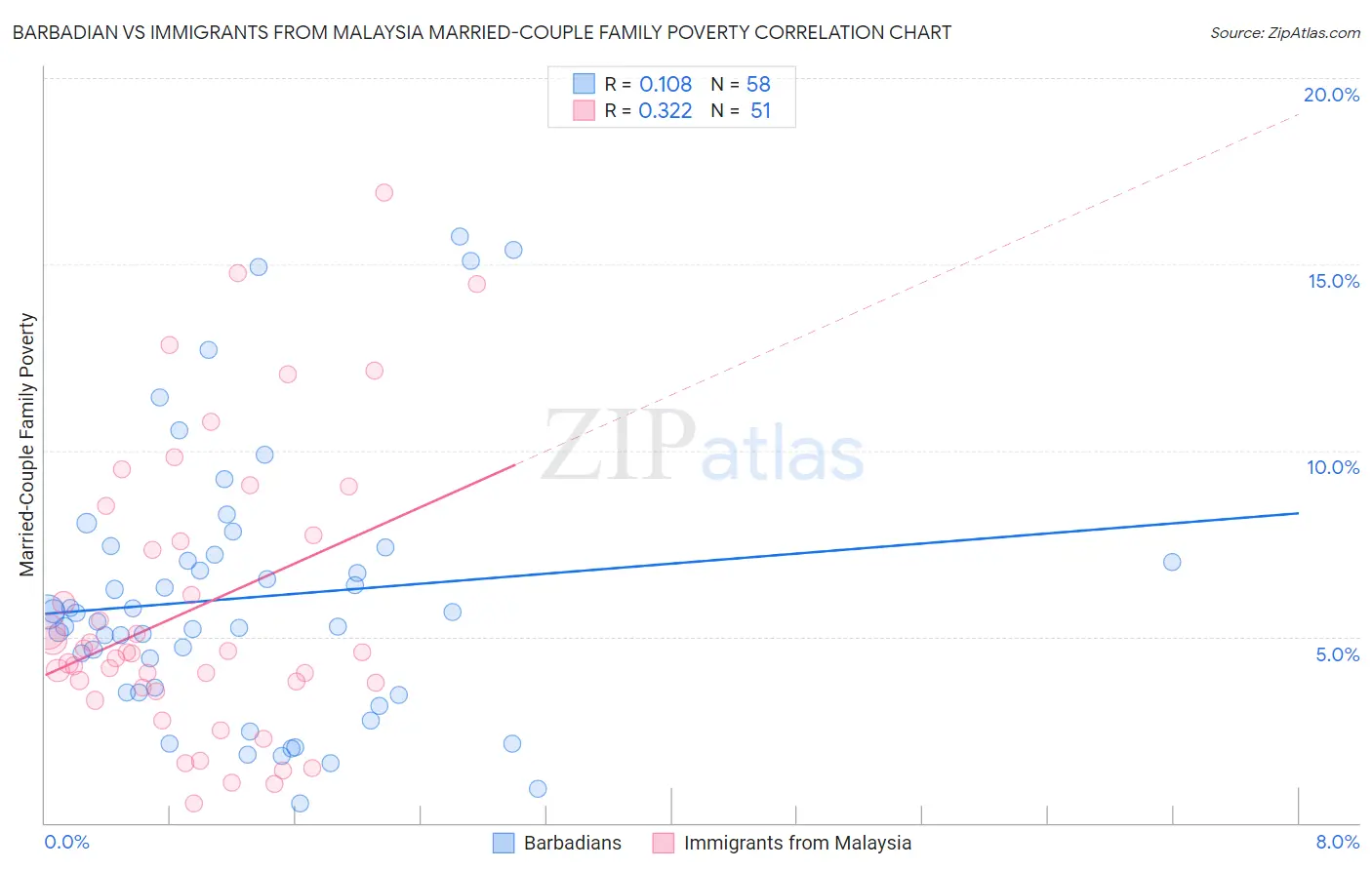Barbadian vs Immigrants from Malaysia Married-Couple Family Poverty