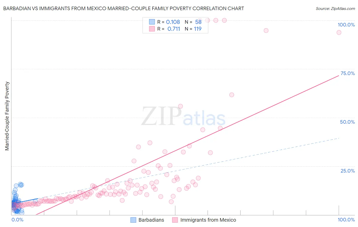Barbadian vs Immigrants from Mexico Married-Couple Family Poverty