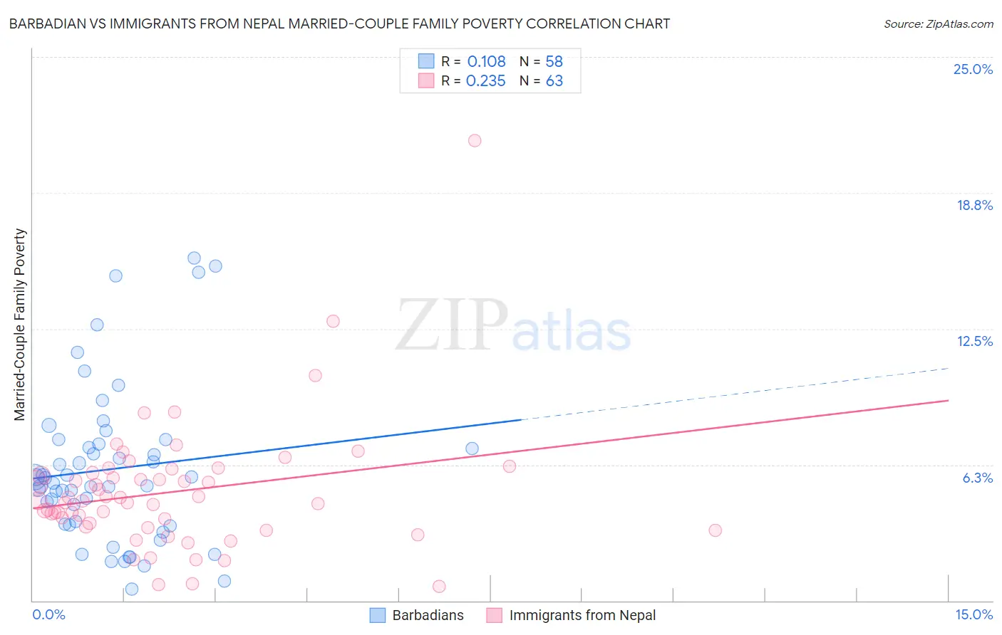 Barbadian vs Immigrants from Nepal Married-Couple Family Poverty