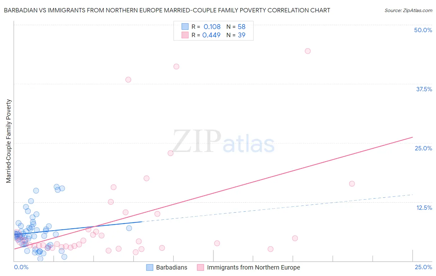 Barbadian vs Immigrants from Northern Europe Married-Couple Family Poverty