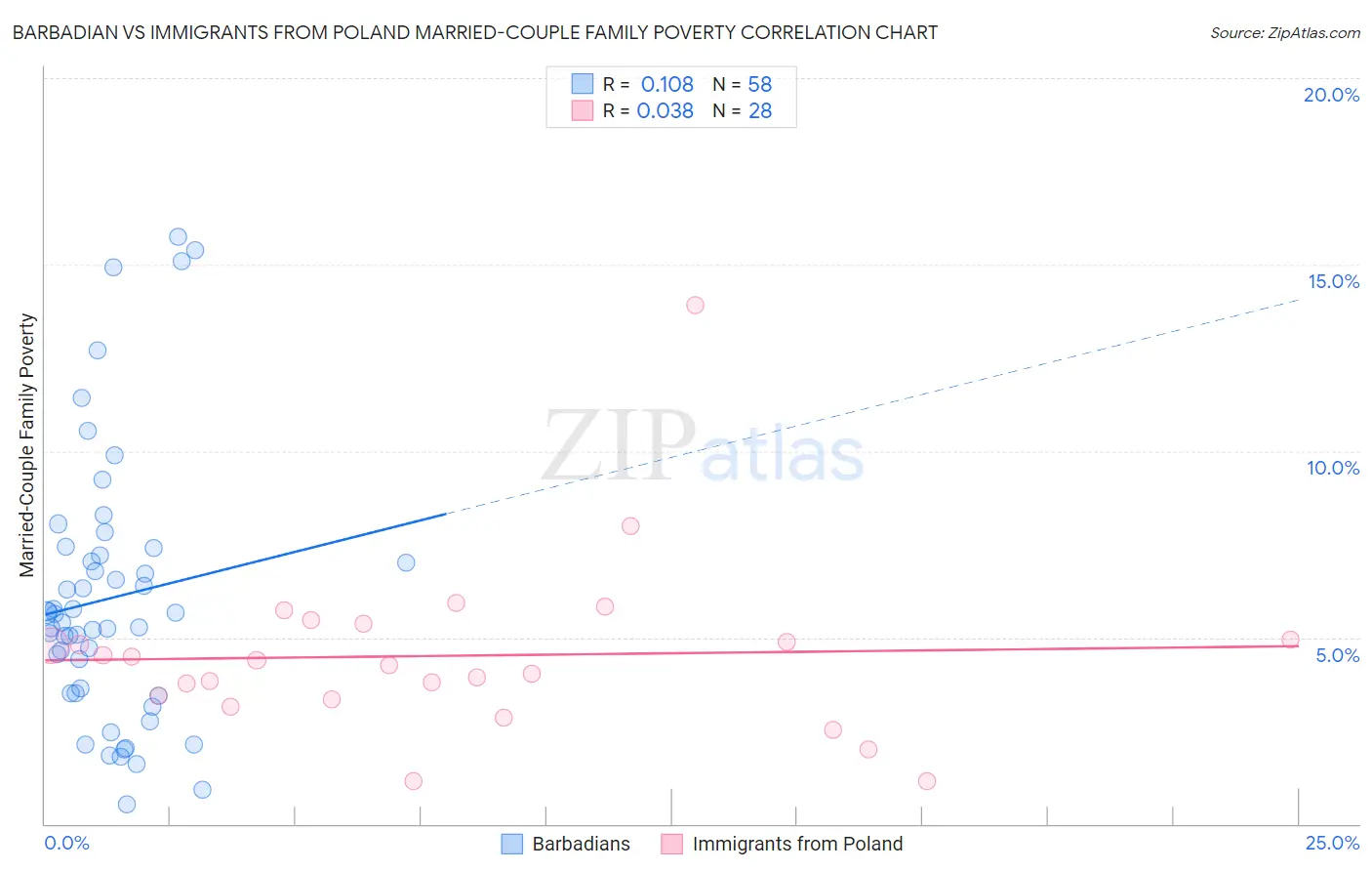Barbadian vs Immigrants from Poland Married-Couple Family Poverty
