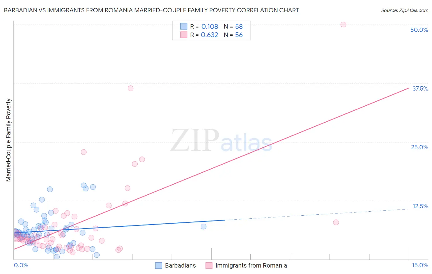 Barbadian vs Immigrants from Romania Married-Couple Family Poverty