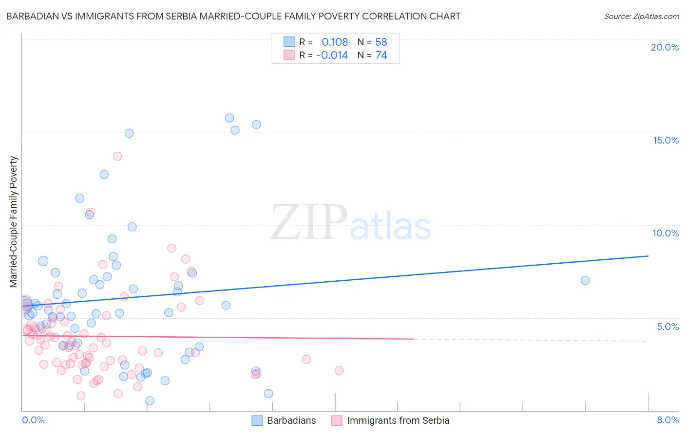 Barbadian vs Immigrants from Serbia Married-Couple Family Poverty