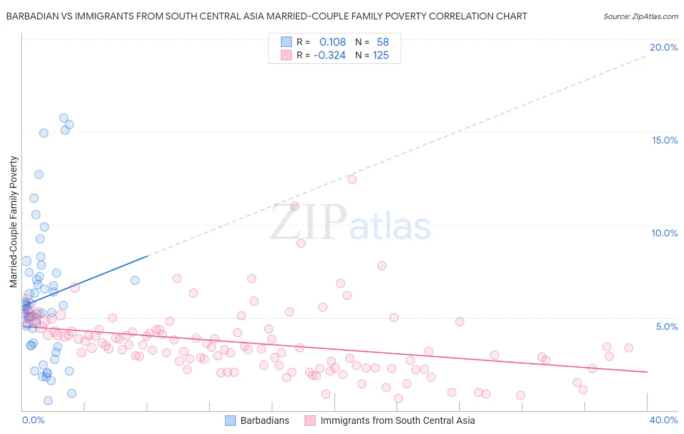 Barbadian vs Immigrants from South Central Asia Married-Couple Family Poverty