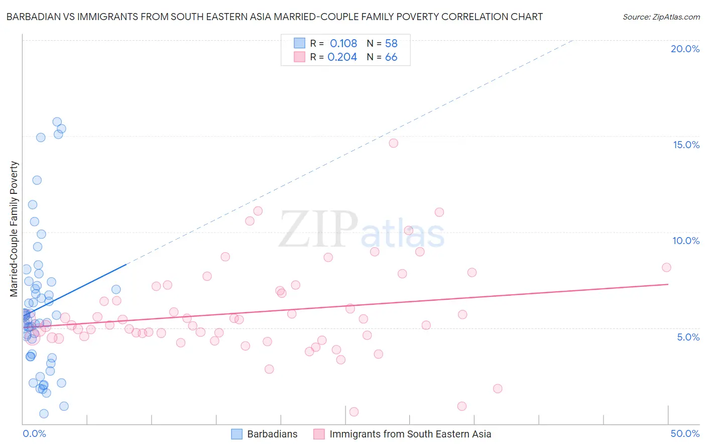 Barbadian vs Immigrants from South Eastern Asia Married-Couple Family Poverty