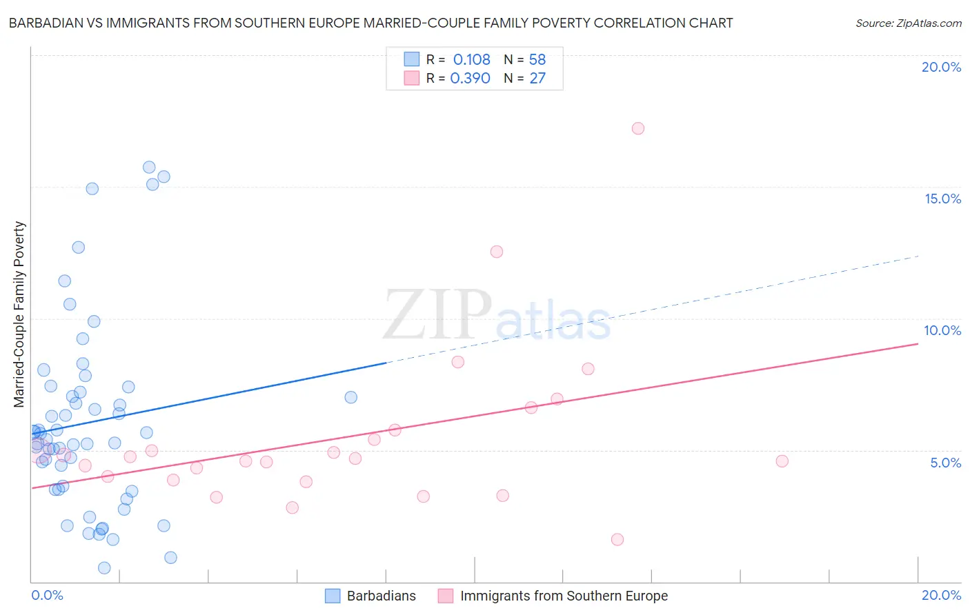 Barbadian vs Immigrants from Southern Europe Married-Couple Family Poverty