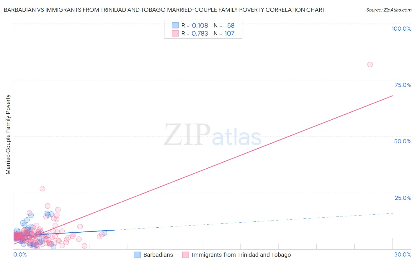 Barbadian vs Immigrants from Trinidad and Tobago Married-Couple Family Poverty