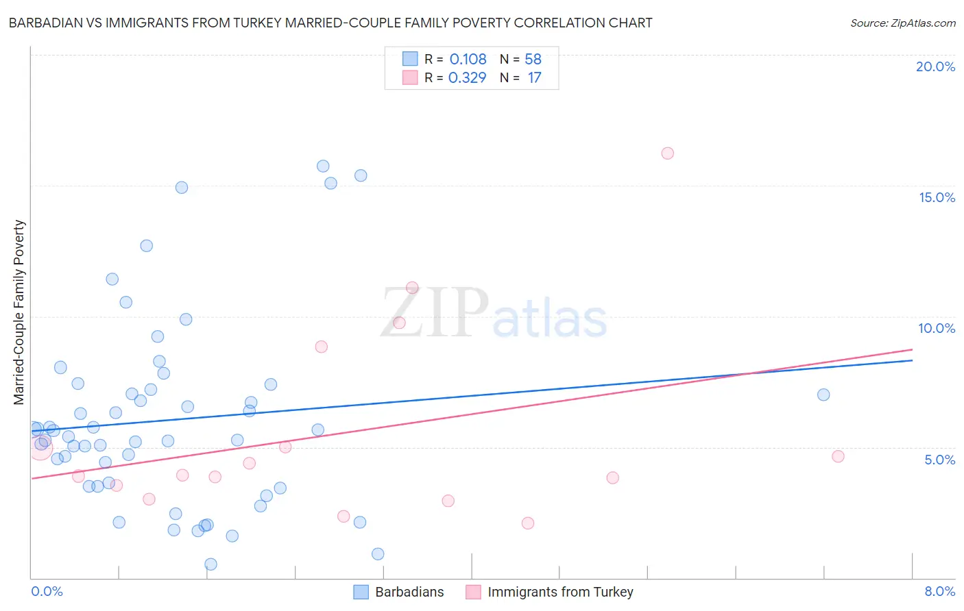 Barbadian vs Immigrants from Turkey Married-Couple Family Poverty