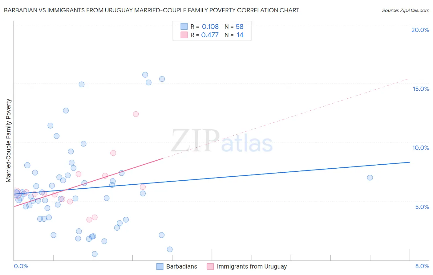 Barbadian vs Immigrants from Uruguay Married-Couple Family Poverty