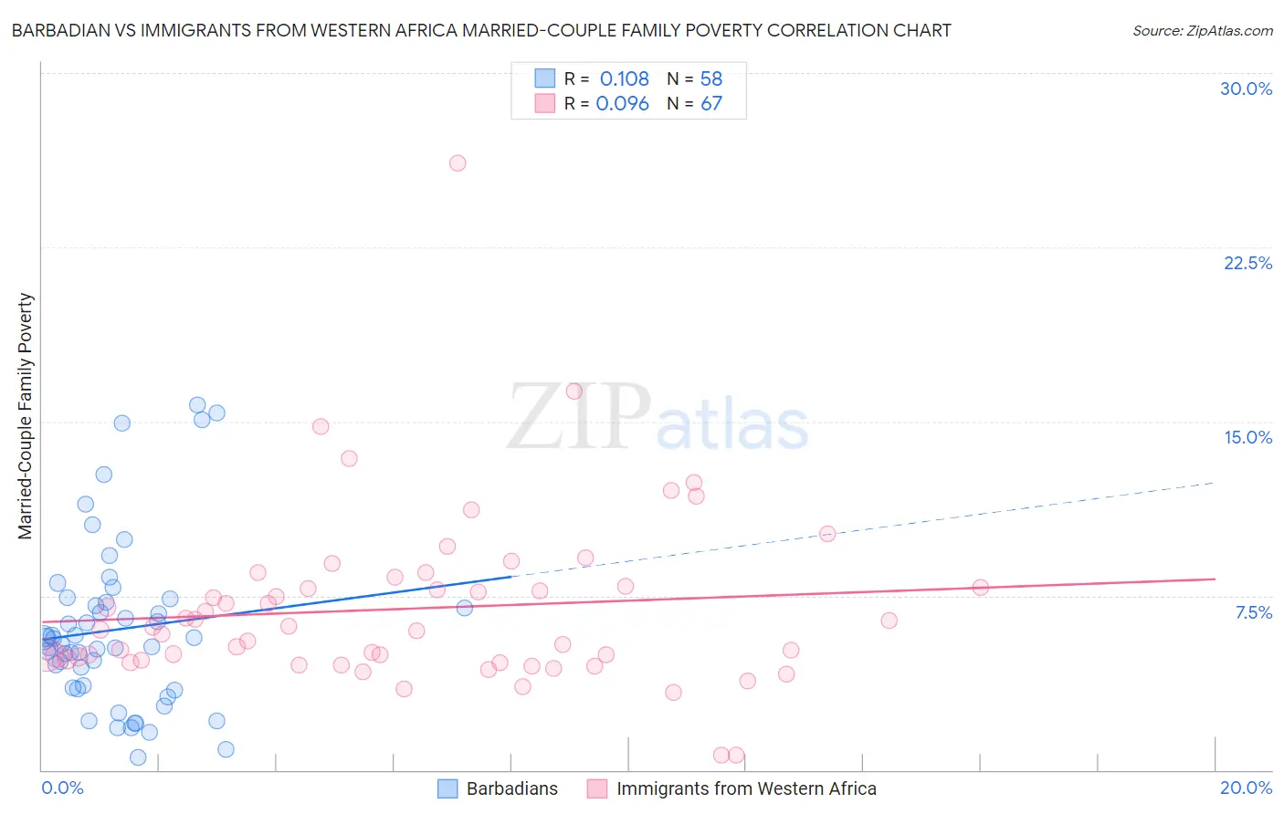 Barbadian vs Immigrants from Western Africa Married-Couple Family Poverty