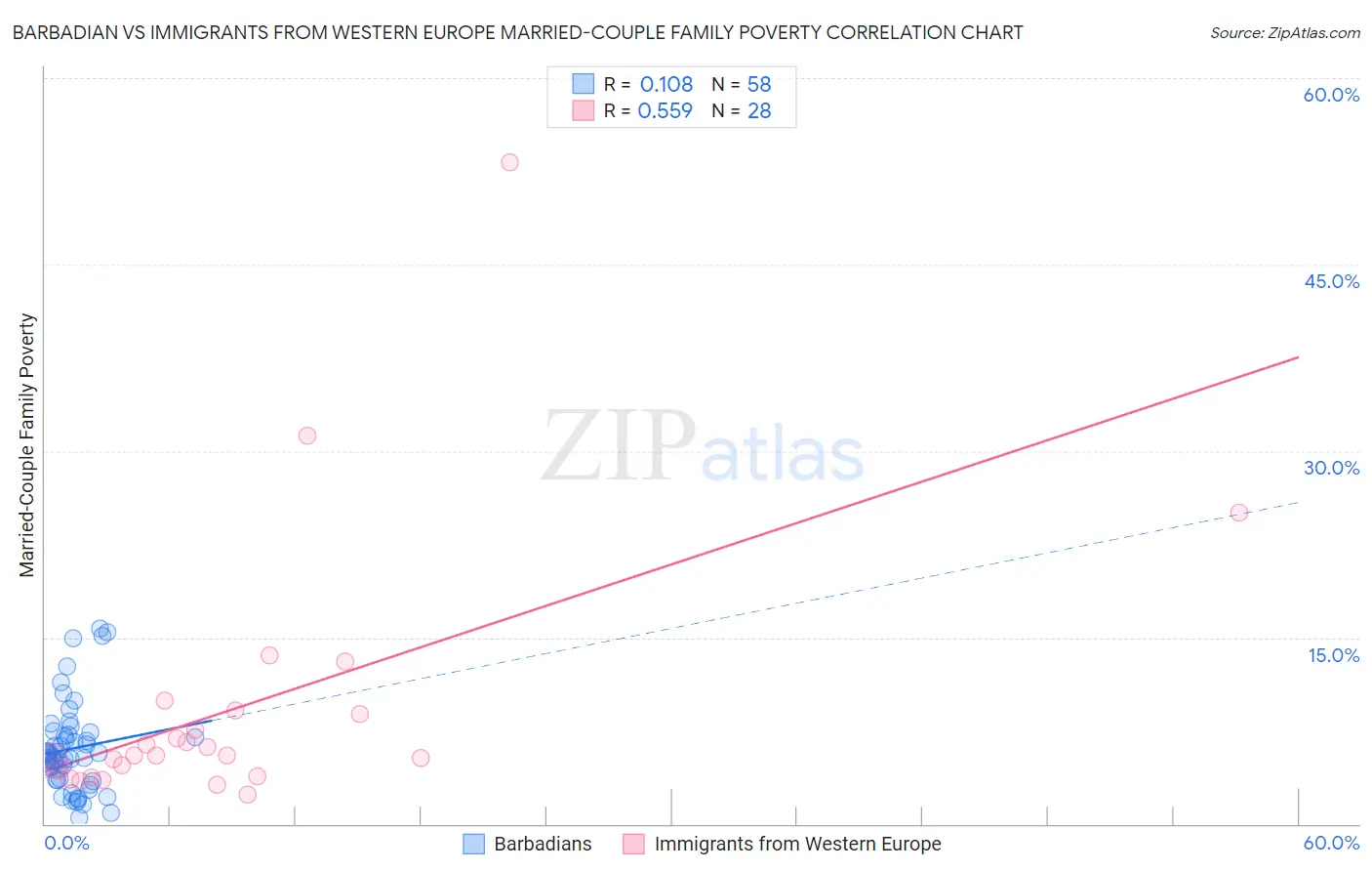 Barbadian vs Immigrants from Western Europe Married-Couple Family Poverty